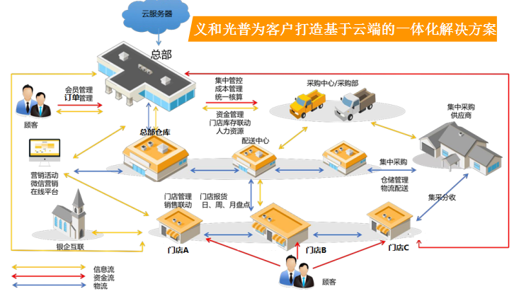 義和光普收銀系統(tǒng)軟件多少錢，哪個好收銀軟件免費版下載
